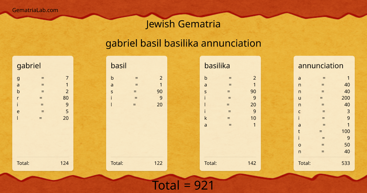 gabriel basil basilika annunciation in jewish Gematria
